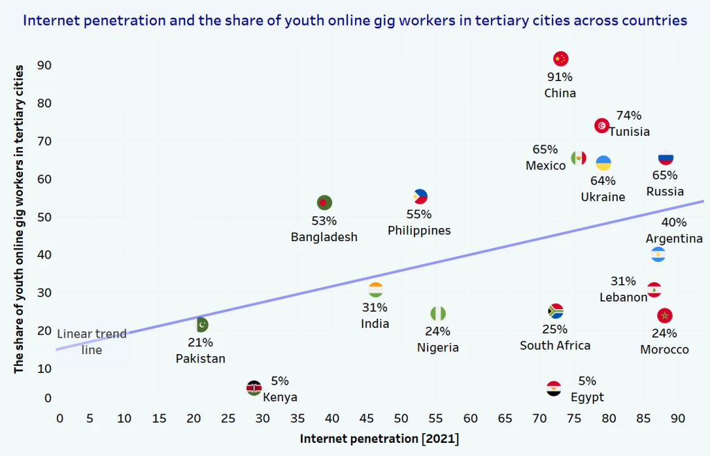 Figure on Internet coverage and the share of young online gig workers in smaller cities
