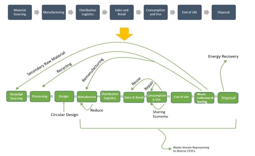 Figure on linear Value Chain to Circular Value Chain