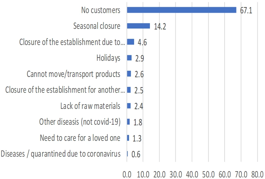 Figure 2: Main reason for having lower income