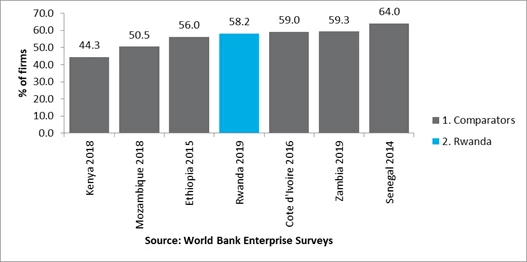 Figure on Percent of firms that have difficulties obtaining loans or lines of credit, selected Sub-Saharan African countries 