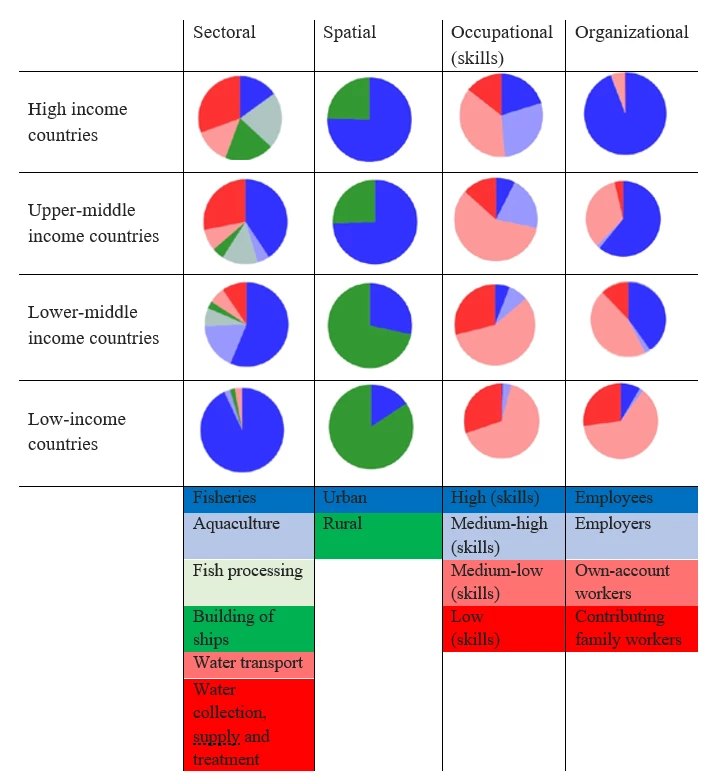 Figure ON Structural transformation in the blue economy