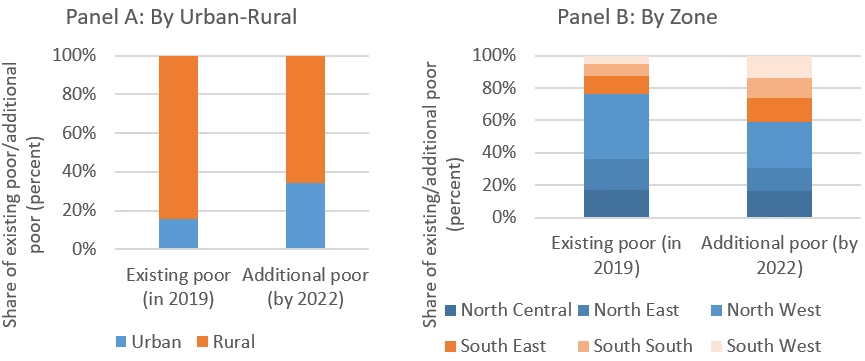 Figure 2. A disproportionate share of newly impoverished Nigerians are predicted to live in urban areas in the south of the country