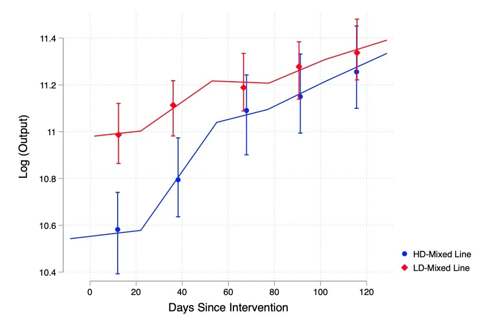 graph showing the convergence over time