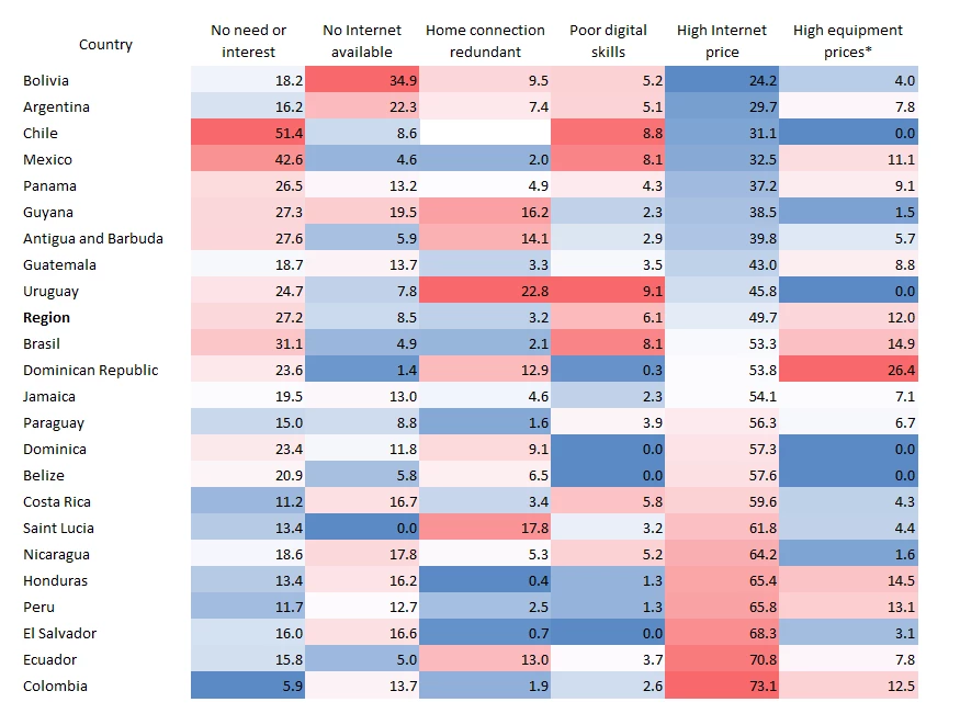 Percentage of unconnected households reporting various obstacles to connectivity