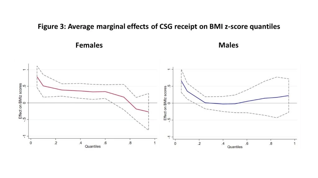 Marginal effects of CSG by BMI quantiles