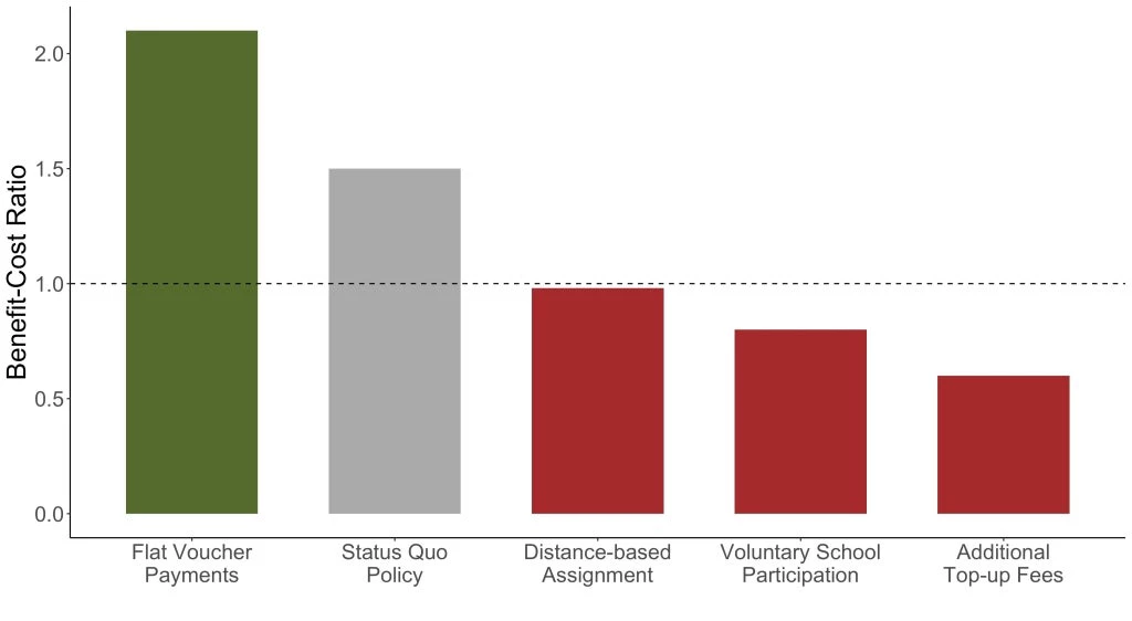 Benefit Cost Ratios Across Alternative Voucher Designs