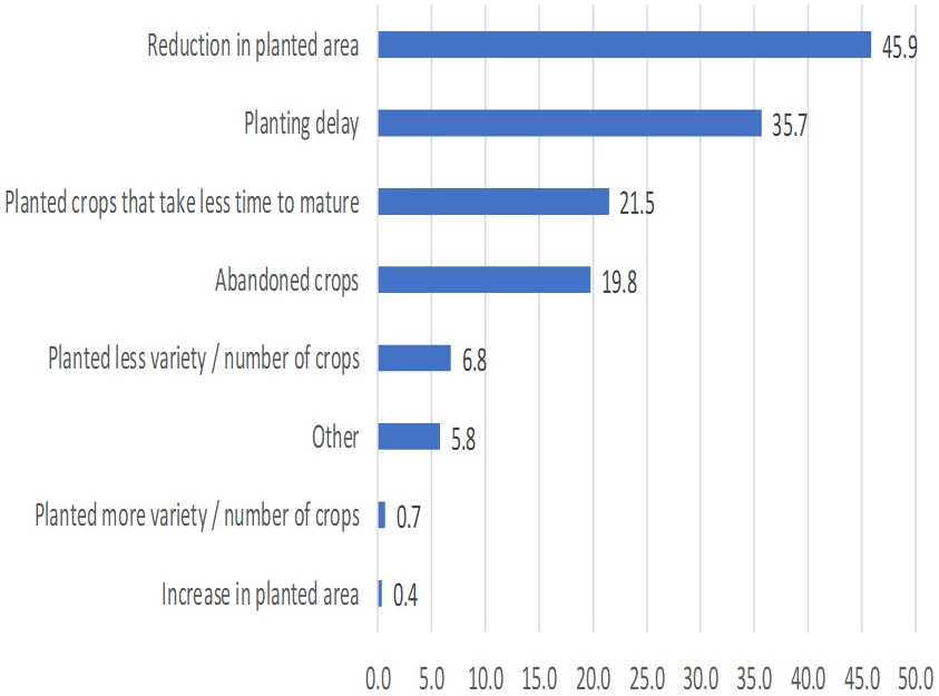 Figure 3: Changes of crop planting activities due to COVID-19          