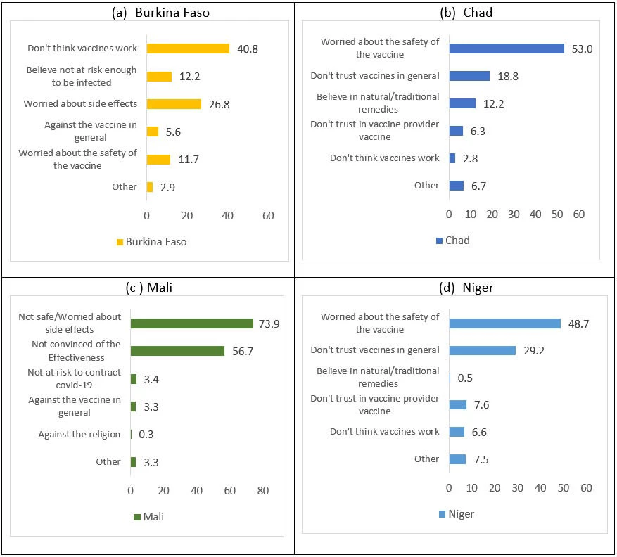 Figure 3 : Reasons to not want to get vaccinated