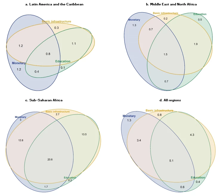 Figure 3 Share of the population living in households deprived in multiple dimensions, selected regions circa 2017