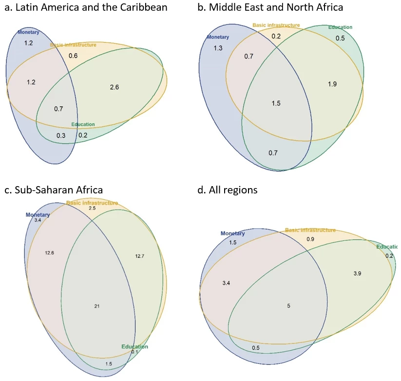 3 Share of the population living in households deprived in multiple dimensions, selected regions circa 2017