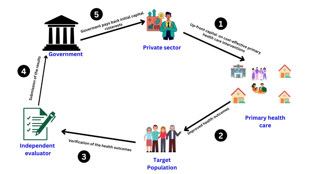 Figure on a simplified primary health care impact bond The numerical values indicate the initial stage of the cycle, with private investments taking precedence..