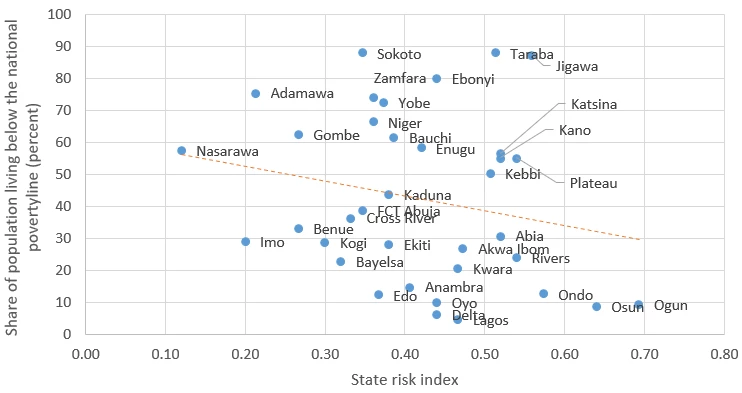 Figure 4. Correlation between the overall state risk index and state-level monetary poverty rates