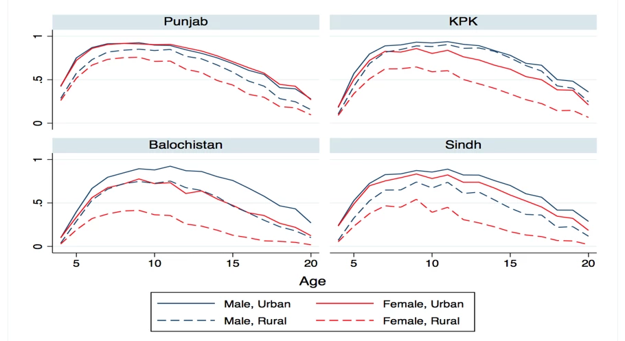 Figure 4. In all provinces, girls of all ages in rural areas are less likely to be in school than boys