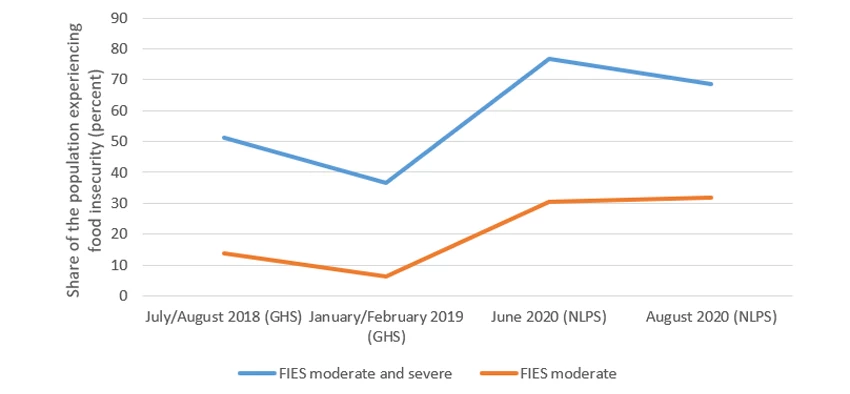 Figure 4. The prevalence of moderate and severe food insecurity as per the FIES has risen in 2020