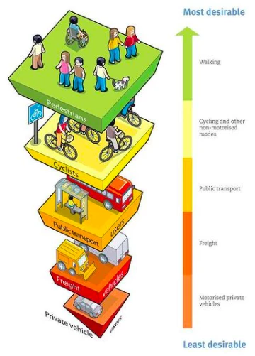 What the Hierarchy of Priorities on Streets Should Look Like 