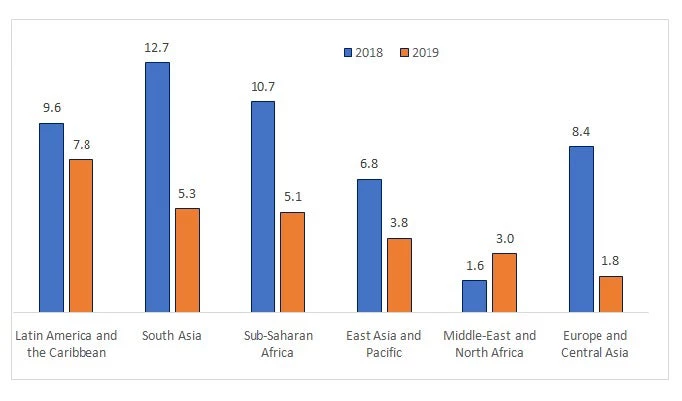 Growth of remittances by region