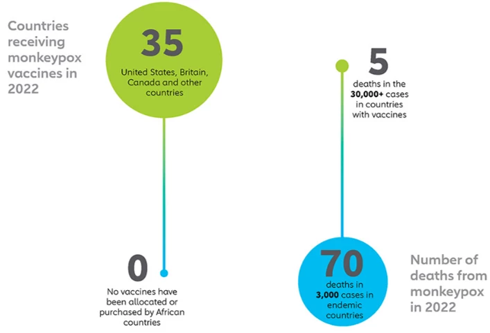 Figure 5: Monkeypox vaccine access and mortality, 2022