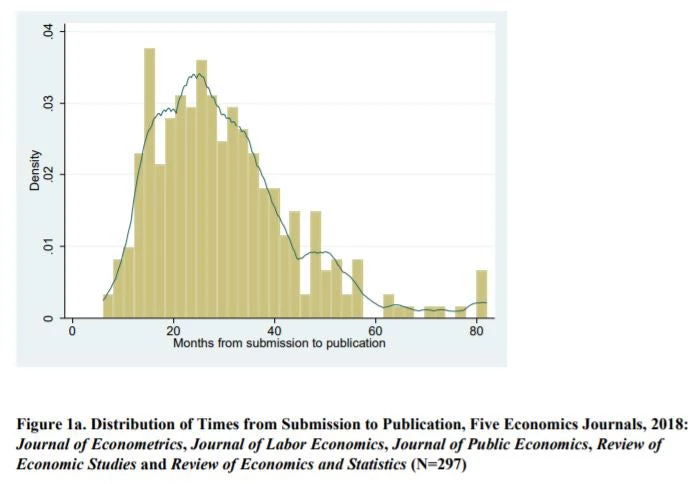 Distribution of time to publication of econ journals