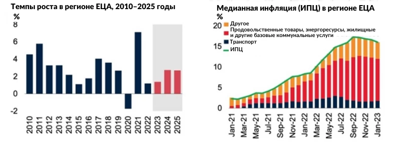 Figures on growth