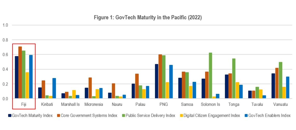 Figure 1: GovTech Maturity in the Pacific (2022)