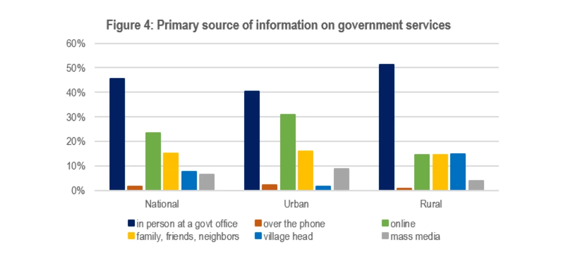 Fiji digital transformation - Figure 4