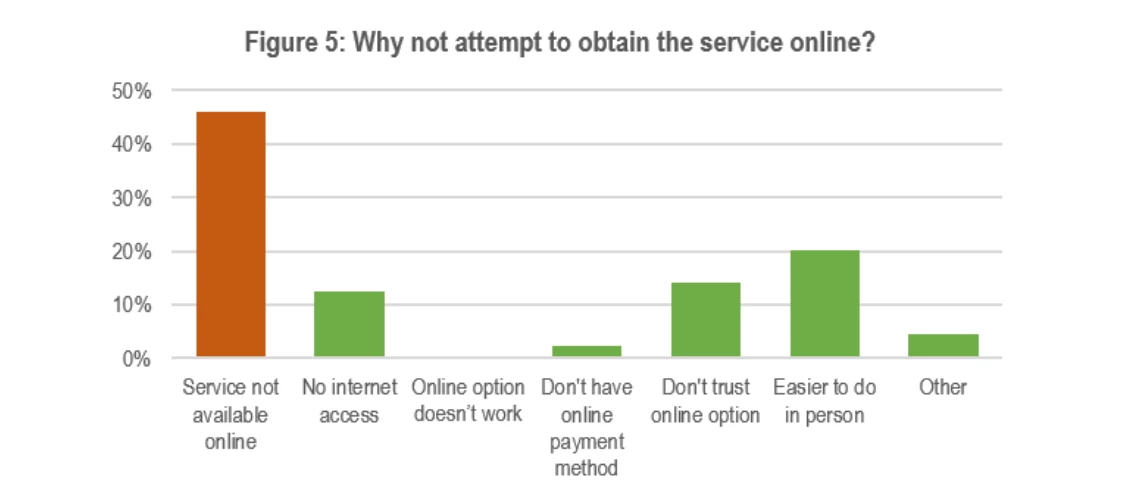 Fiji digital transformation - Figure 5