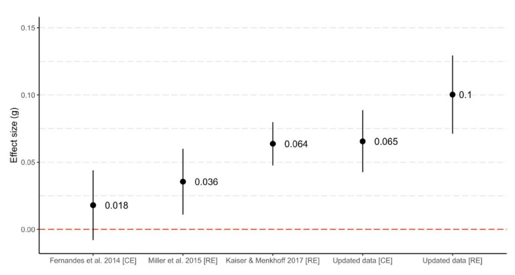 Financial literacy impact over time