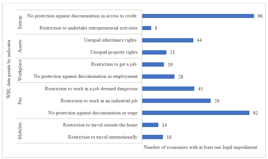 A column chart Figure 1. Legal discrimination limiting women’s participation in international trade measured