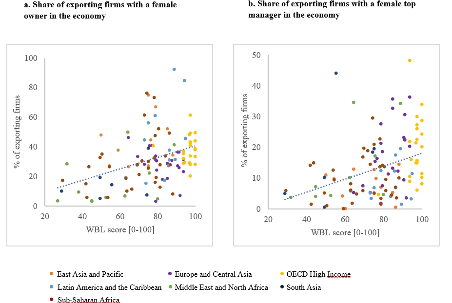 A set of two scatter charts showing  Figure 2. Economies with fewer gender-discriminating laws 