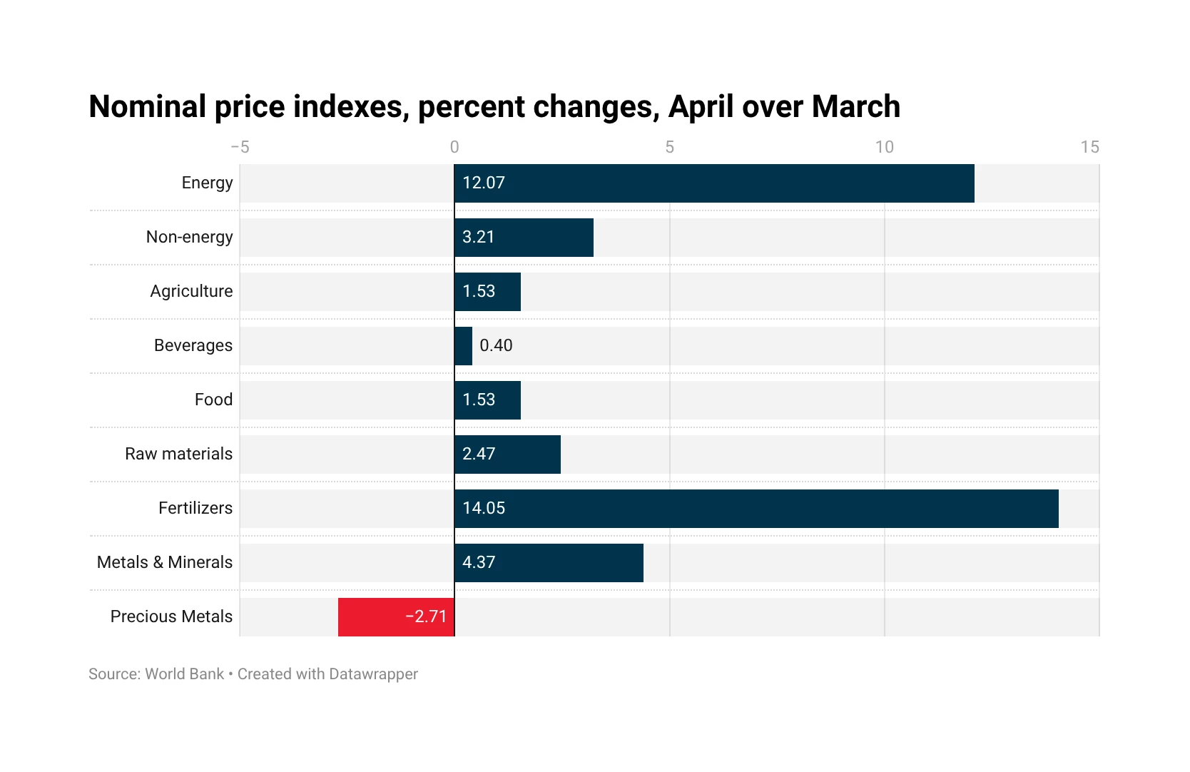 Commodity prices rose in April—Pink Sheet