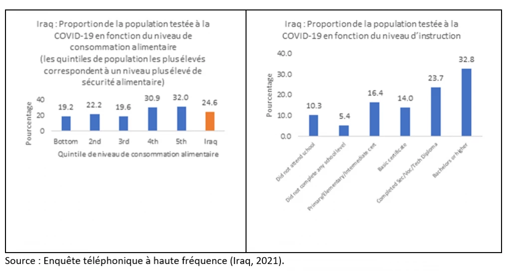 Source : Enquête téléphonique à haute fréquence (Iraq, 2021).