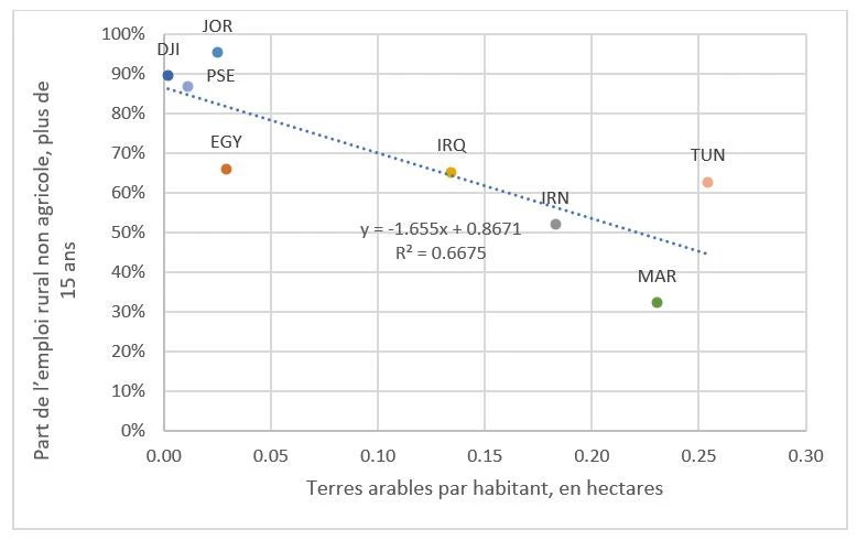 Graphique 2. Part de l?emploi rural non agricole chez les plus de 15 ans et superficie des terres arables par habitant