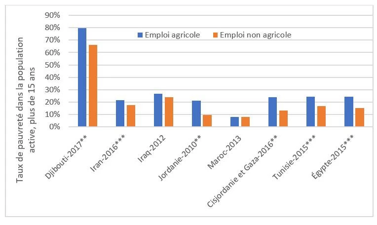 Graphique 3. Taux de pauvreté des ruraux dans la main-d??uvre agricole et non agricole, plus de 15 ans