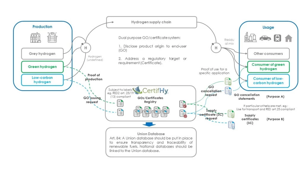 Certification process that is  compatible with EU Renewable Energy  Directives  Source: HInicio- 2021