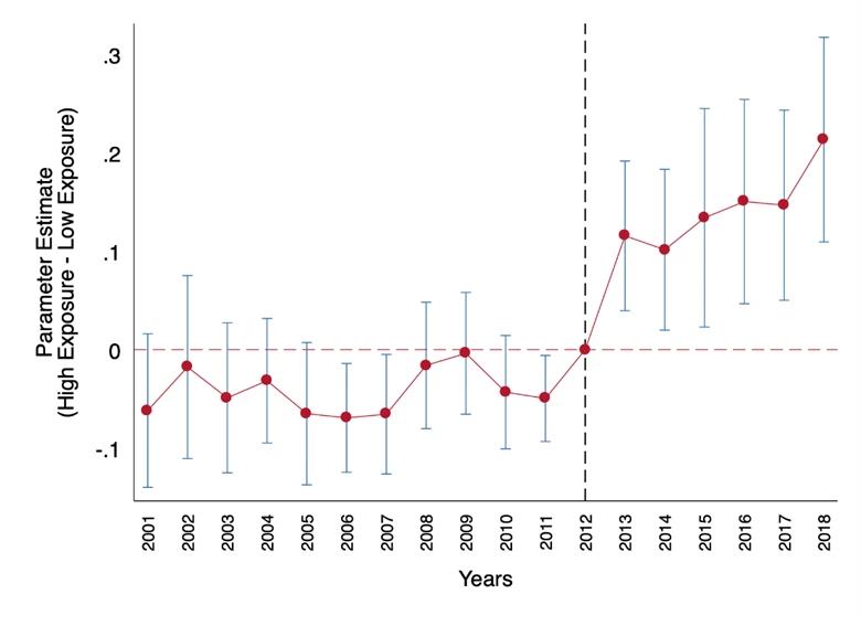 Gender Based Violence Exposure Chart