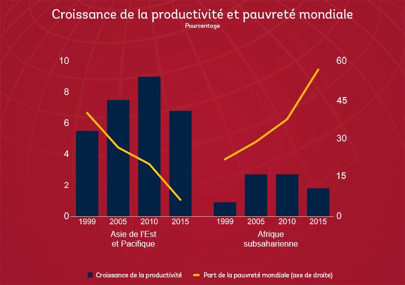 Productivité et pauvreté GEP2020