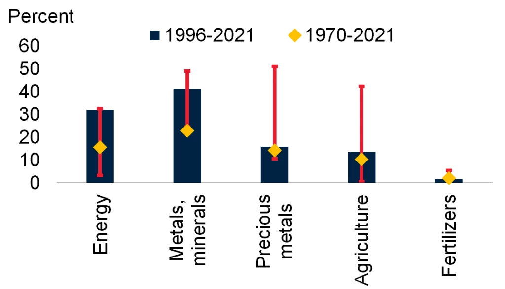 Commodity price variation due to the global factor, 1970-2021 and 1996-2021