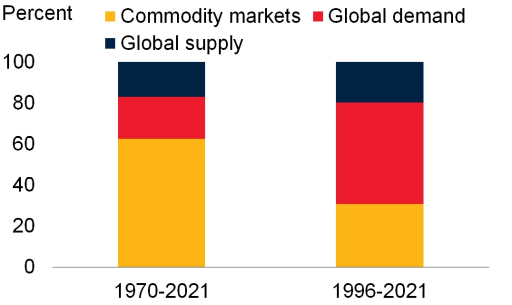 Contributions of global shocks to the variation in global commodity prices