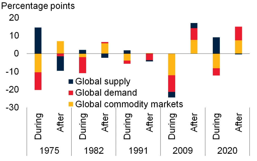 Contributions of global shocks to the variation in global commodity prices