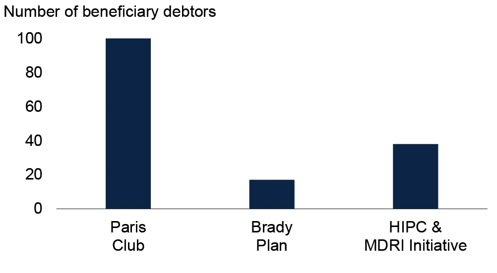 Number of debtor countries included in multilateral initiatives