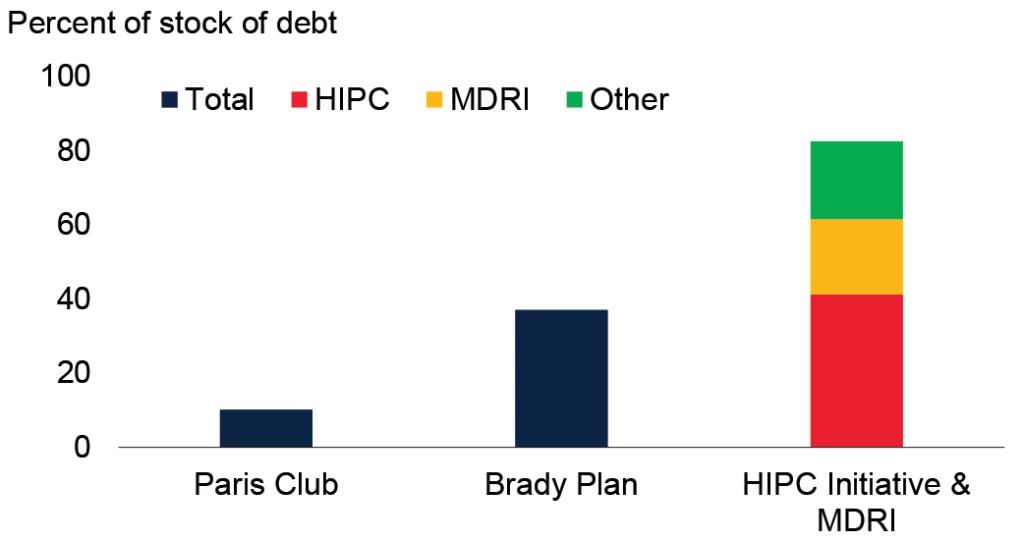 Debt relief granted under initiatives