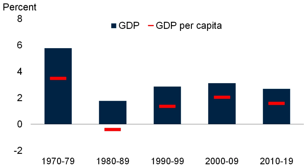 Economic growth in Brady countries