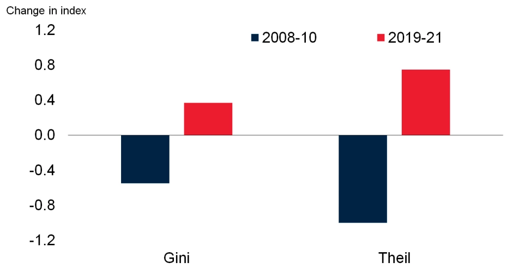 Change in global between-country income inequality