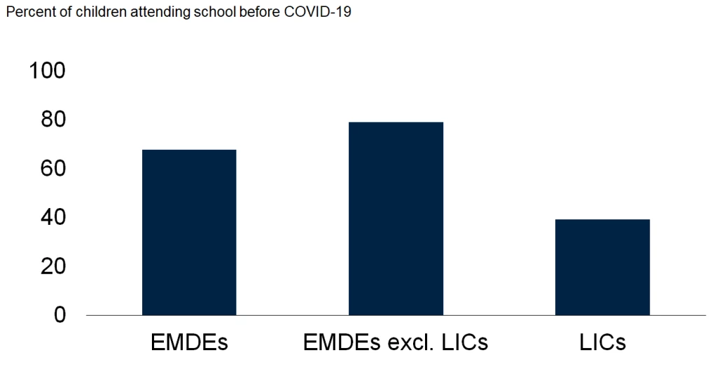 Change in within-country income inequality in EMDEs, 2019-20