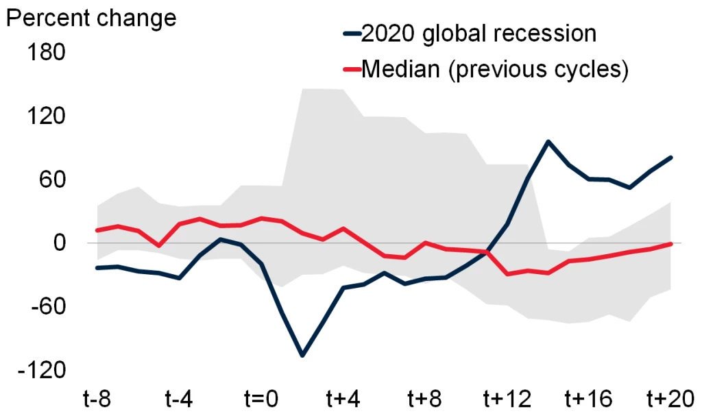 Energy prices around global recessions and downturns.  