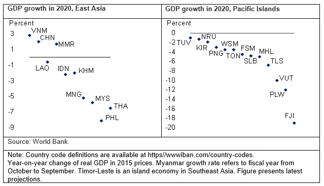 The East Asia and Pacific region except China suffered significant output losses in 2020, with significant cross-country differences. (Global Economic Prospects, World Bank, January 2021)