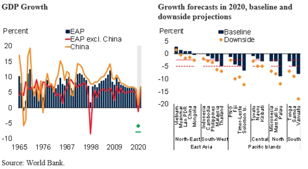 GDP Growth | Growth forecasts in 2020, baseline and downside projections