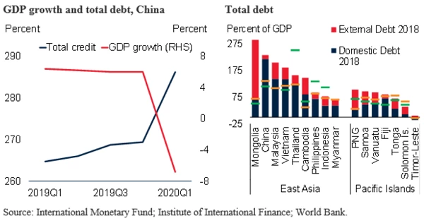 GDP growth and total debt, China | Total debt