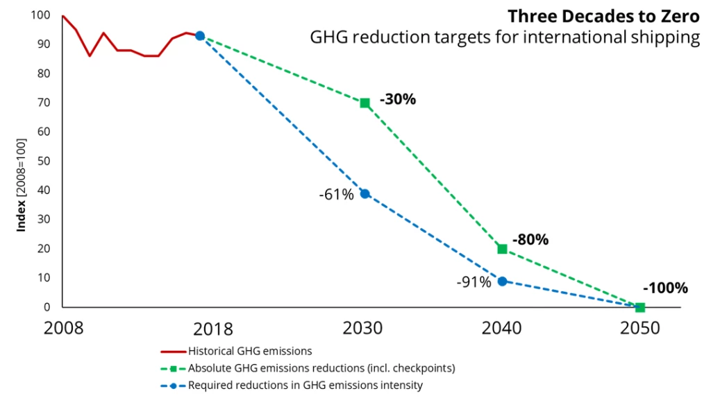 GHG emissions reductions in international shipping from 2008-2050