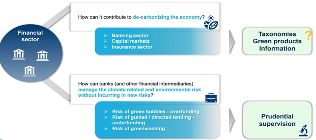 Figure 1: Green Finance and the Role of the Financial Sector